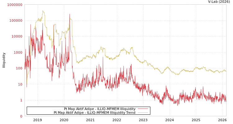 graph of Pt Map Aktif Adipe ILLIQ-MFMEM