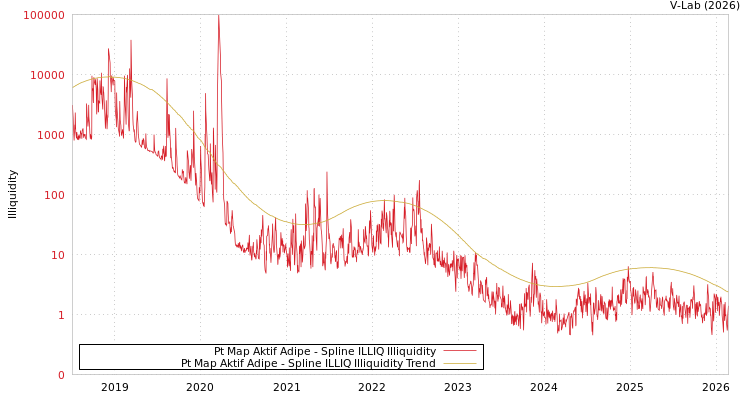 graph of Pt Map Aktif Adipe ILLIQ-SMEM