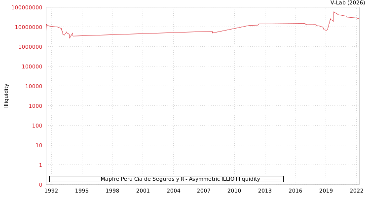 graph of Mapfre Peru Cia de Seguros y R ILLIQ-AMEM
