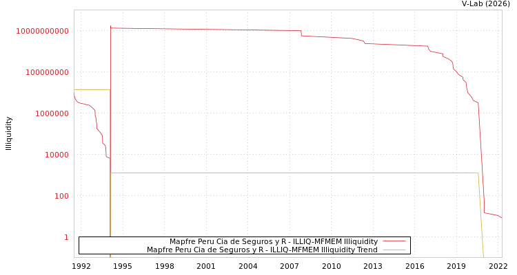 graph of Mapfre Peru Cia de Seguros y R ILLIQ-MFMEM
