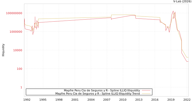 graph of Mapfre Peru Cia de Seguros y R ILLIQ-SMEM