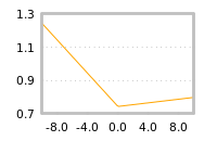 Impact of return on liquidity tomorrow
