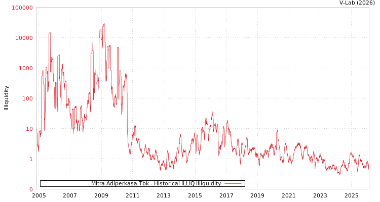 graph of Mitra Adiperkasa Tbk ILLIQ-HIST