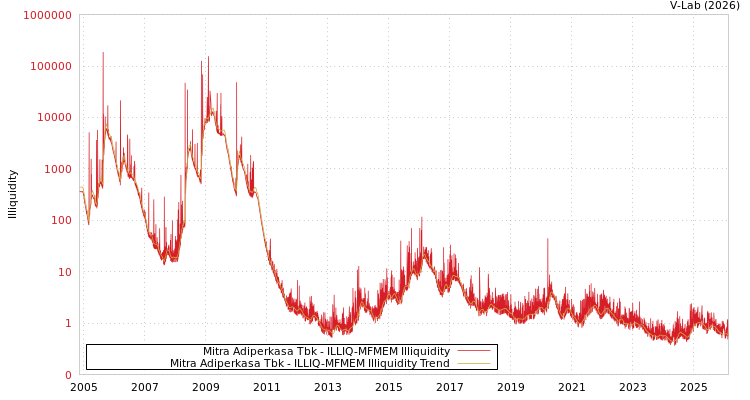 graph of Mitra Adiperkasa Tbk ILLIQ-MFMEM