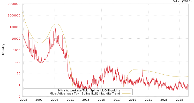 graph of Mitra Adiperkasa Tbk ILLIQ-SMEM