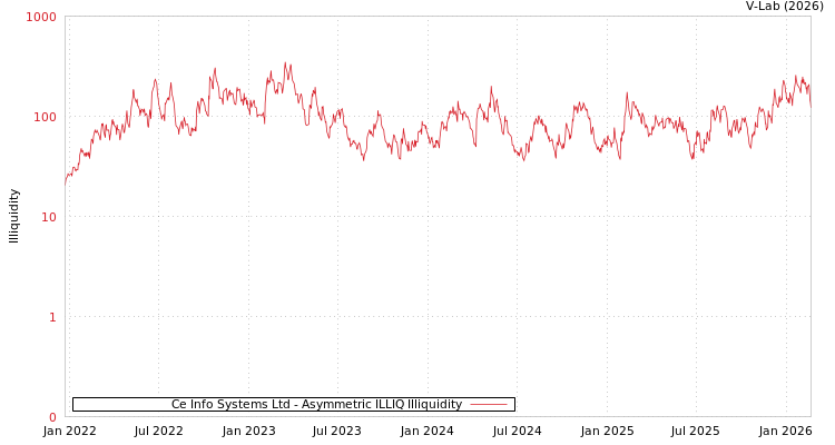 graph of Ce Info Systems Ltd ILLIQ-AMEM