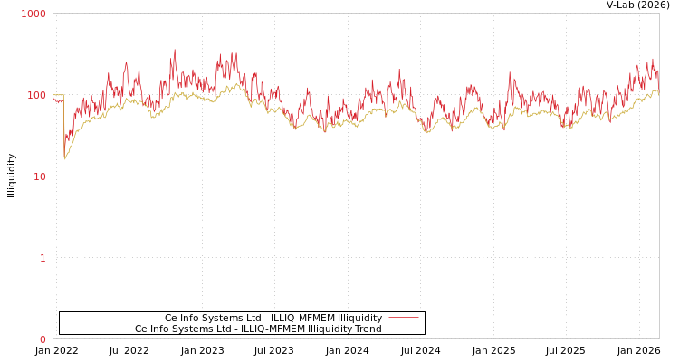 graph of Ce Info Systems Ltd ILLIQ-MFMEM
