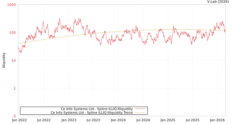 graph of Ce Info Systems Ltd ILLIQ-SMEM