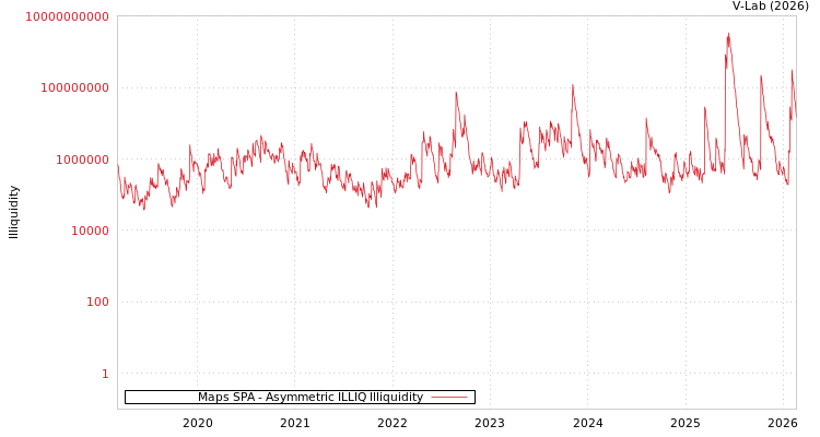 graph of Maps SPA ILLIQ-AMEM