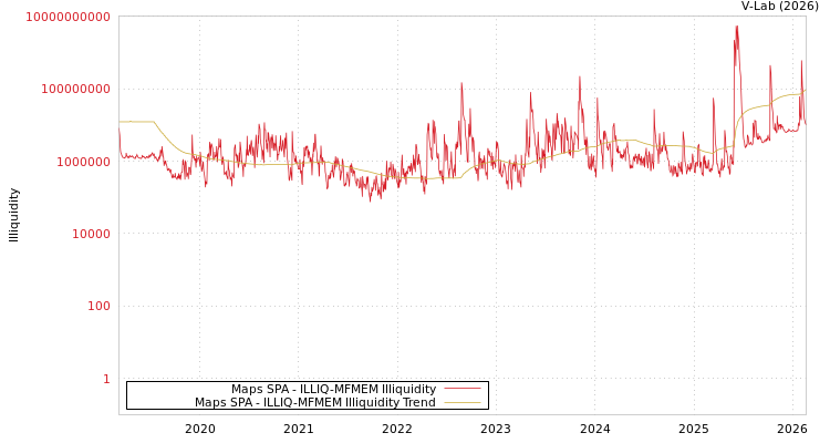 graph of Maps SPA ILLIQ-MFMEM