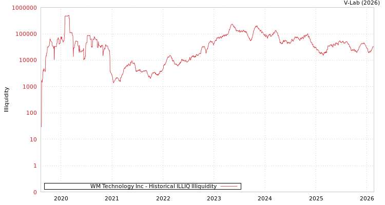 graph of WM Technology Inc ILLIQ-HIST