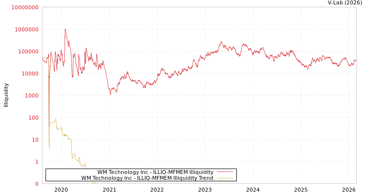 graph of WM Technology Inc ILLIQ-MFMEM