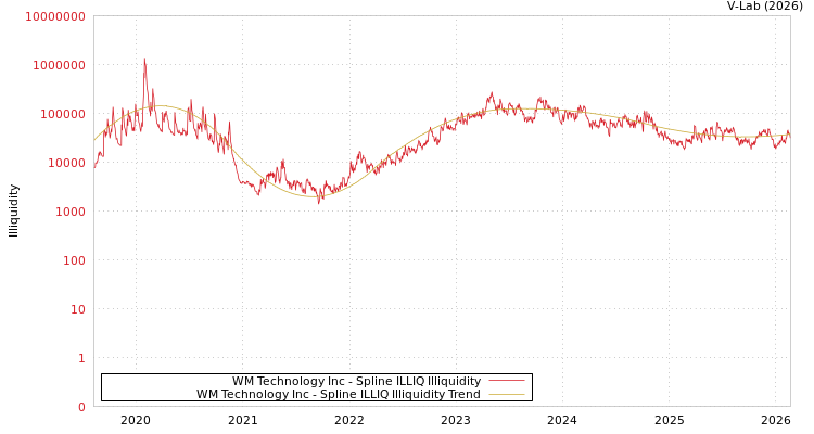 graph of WM Technology Inc ILLIQ-SMEM