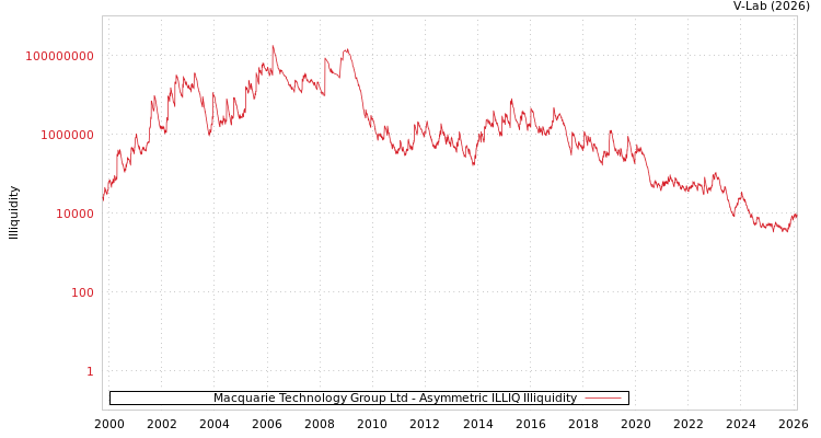 graph of Macquarie Technology Group Ltd ILLIQ-AMEM