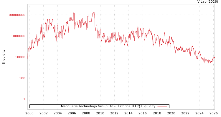 graph of Macquarie Technology Group Ltd ILLIQ-HIST