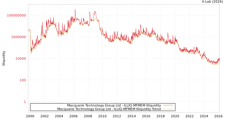 graph of Macquarie Technology Group Ltd ILLIQ-MFMEM