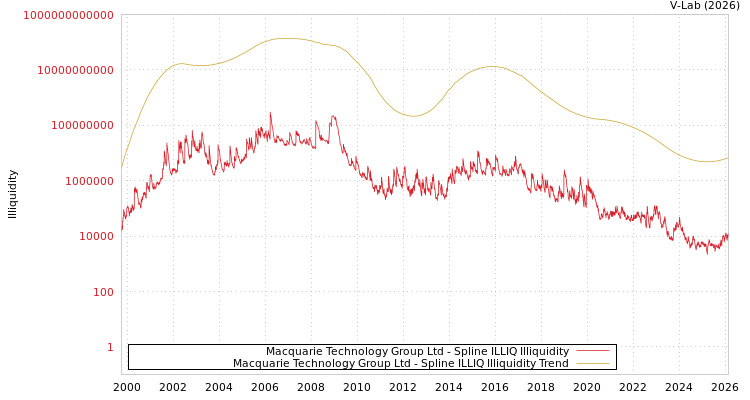 graph of Macquarie Technology Group Ltd ILLIQ-SMEM
