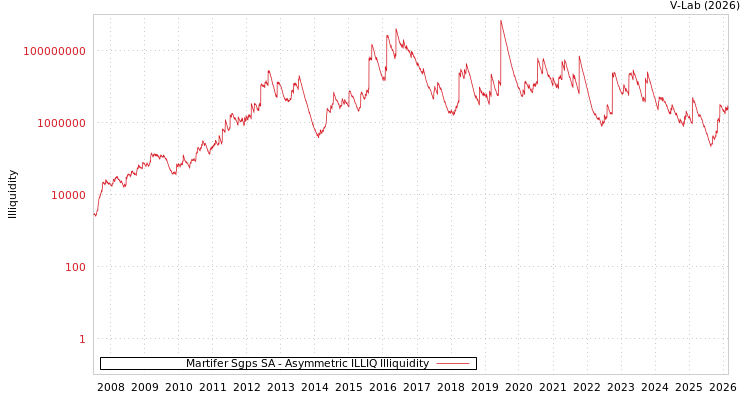 graph of Martifer Sgps SA ILLIQ-AMEM