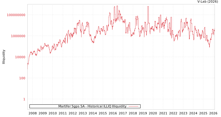 graph of Martifer Sgps SA ILLIQ-HIST