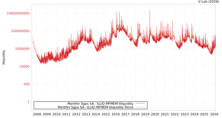 graph of Martifer Sgps SA ILLIQ-MFMEM