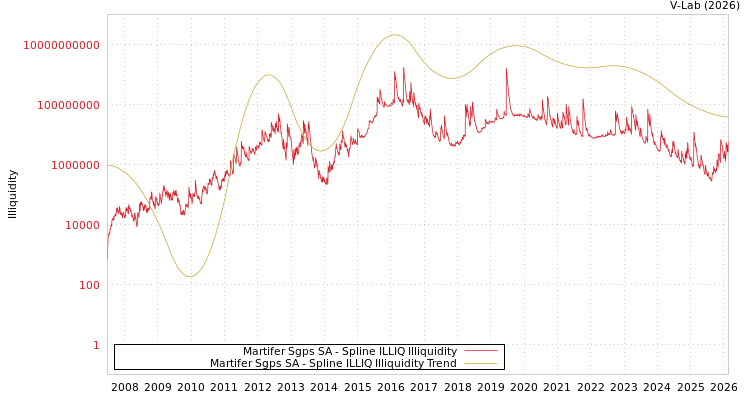 graph of Martifer Sgps SA ILLIQ-SMEM