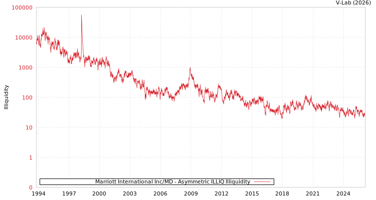 graph of Marriott International Inc/MD ILLIQ-AMEM