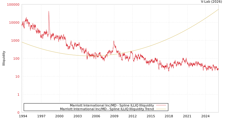 graph of Marriott International Inc/MD ILLIQ-SMEM
