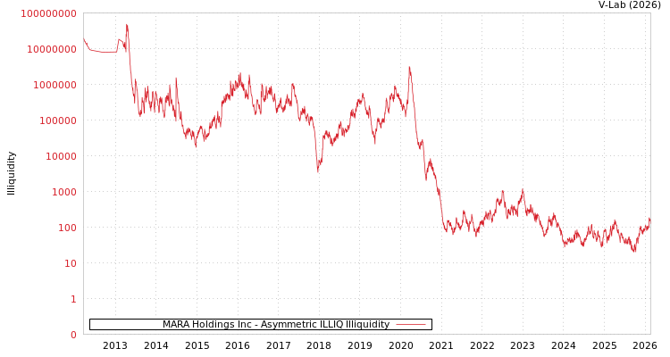 graph of MARA Holdings Inc ILLIQ-AMEM