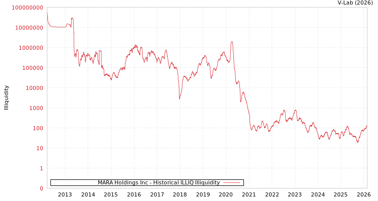 graph of MARA Holdings Inc ILLIQ-HIST