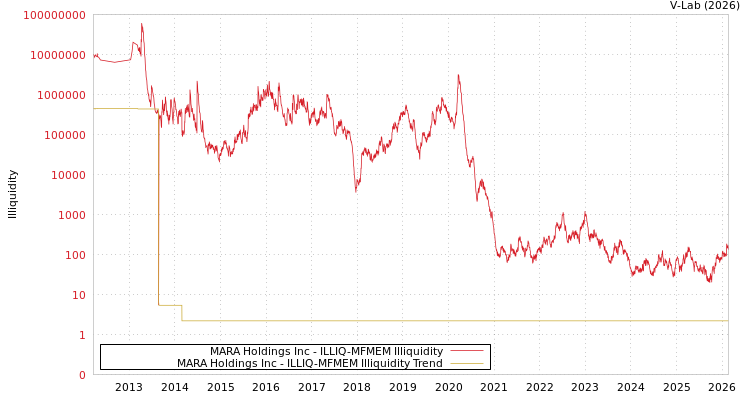 graph of MARA Holdings Inc ILLIQ-MFMEM