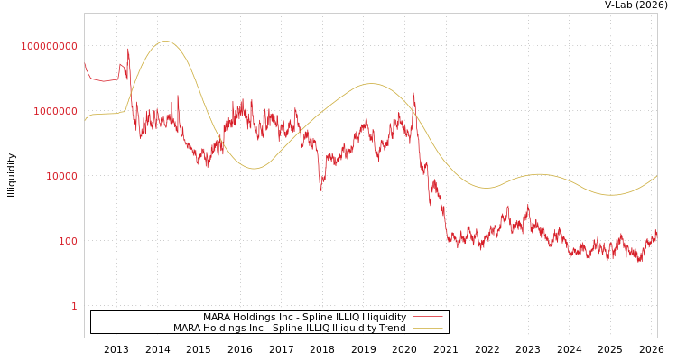 graph of MARA Holdings Inc ILLIQ-SMEM