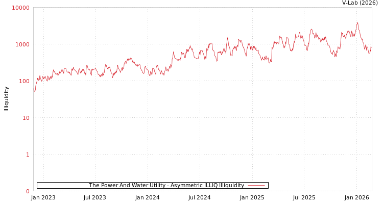 graph of The Power And Water Utility ILLIQ-AMEM