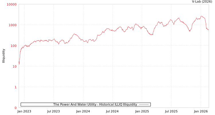 graph of The Power And Water Utility ILLIQ-HIST