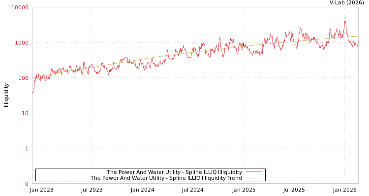 graph of The Power And Water Utility ILLIQ-SMEM