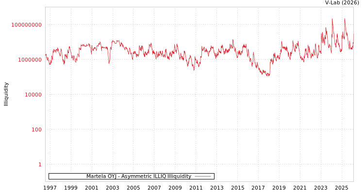 graph of Martela OYJ ILLIQ-AMEM