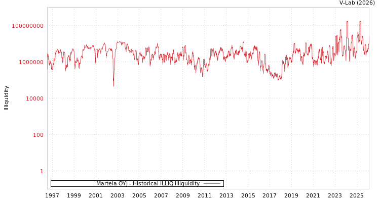 graph of Martela OYJ ILLIQ-HIST