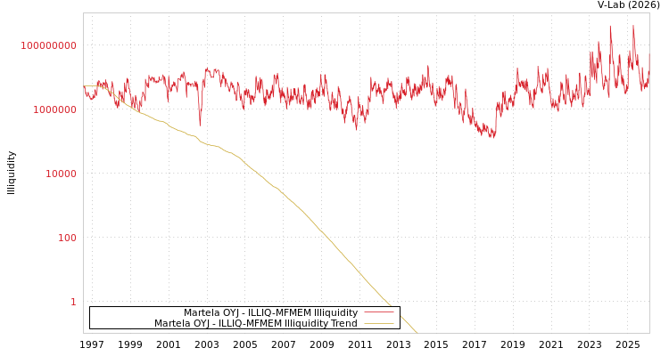 graph of Martela OYJ ILLIQ-MFMEM