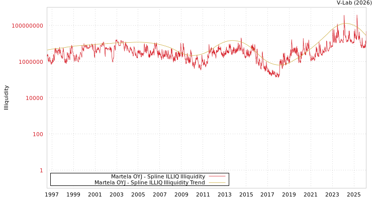 graph of Martela OYJ ILLIQ-SMEM