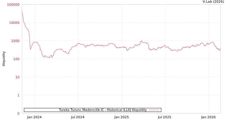 graph of Tureks Turunc Madencilik IC ILLIQ-HIST