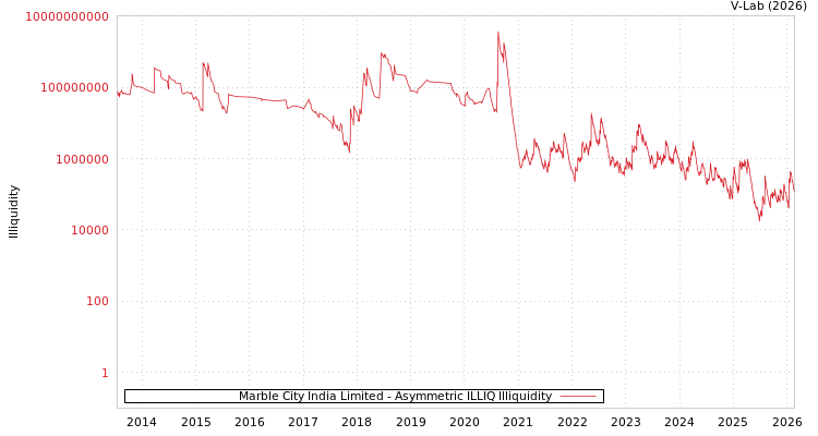 graph of Marble City India Limited ILLIQ-AMEM
