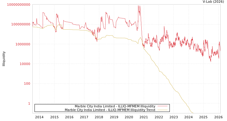 graph of Marble City India Limited ILLIQ-MFMEM