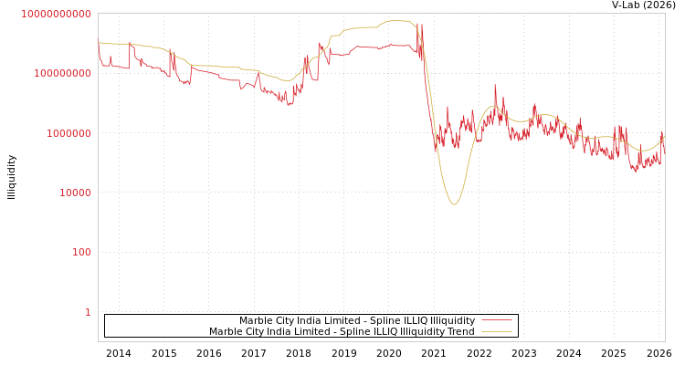 graph of Marble City India Limited ILLIQ-SMEM