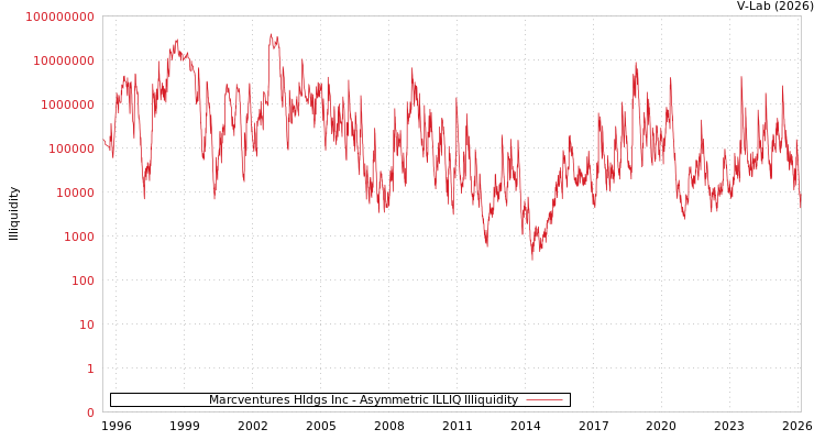 graph of Marcventures Hldgs Inc ILLIQ-AMEM