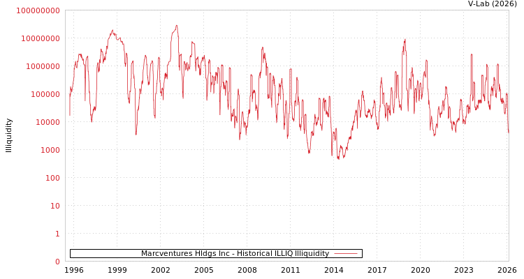 graph of Marcventures Hldgs Inc ILLIQ-HIST