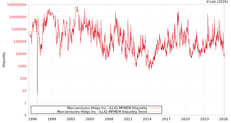 graph of Marcventures Hldgs Inc ILLIQ-MFMEM