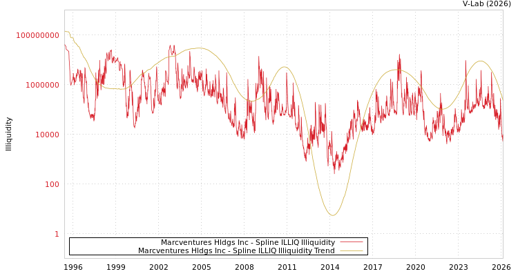 graph of Marcventures Hldgs Inc ILLIQ-SMEM
