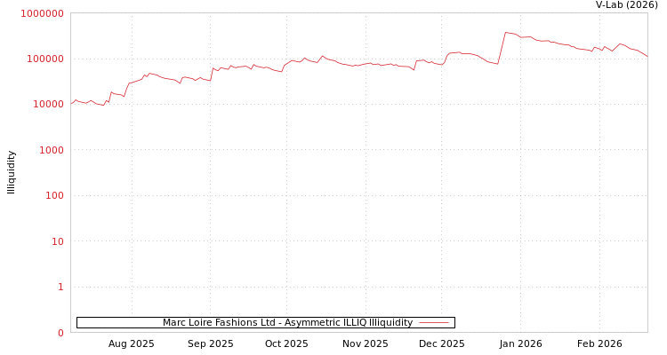 graph of Marc Loire Fashions Ltd ILLIQ-AMEM