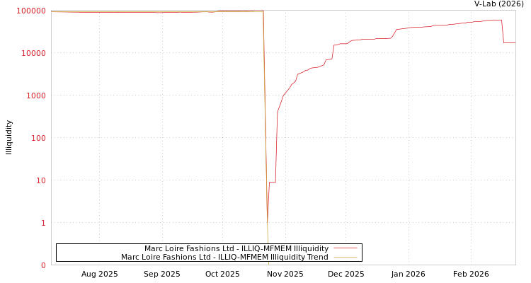 graph of Marc Loire Fashions Ltd ILLIQ-MFMEM