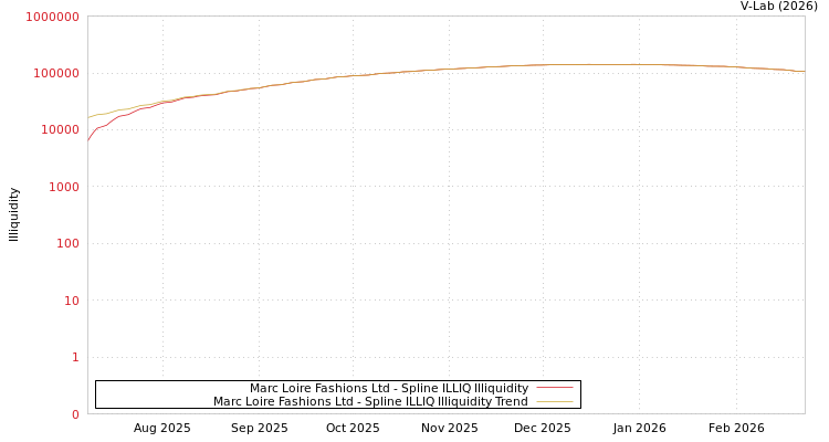 graph of Marc Loire Fashions Ltd ILLIQ-SMEM