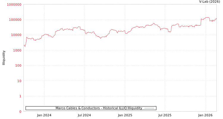 graph of Marco Cables & Conductors ILLIQ-HIST